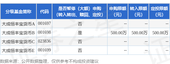 KB资产 公告速递：大成恒丰宝货币基金B类份额调整个人投资者大额申购及转换转入业务