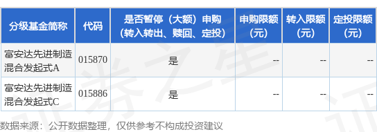 点点策略网 公告速递：富安达先进制造混合发起式基金暂停申购、转换转入、定期定额投资