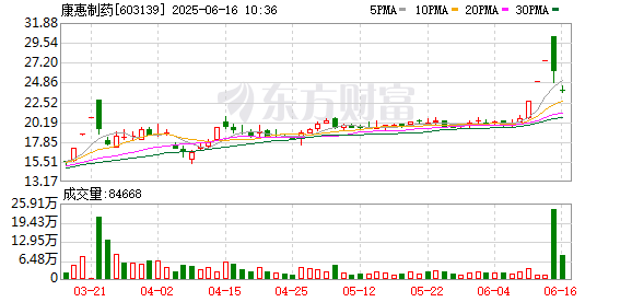 无忧配 中药板块走低 康惠制药跌停