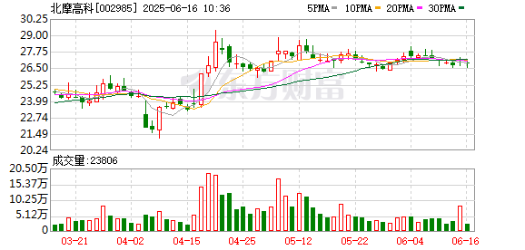 汇盈配资 北摩高科： 张天闯当选新任董事长