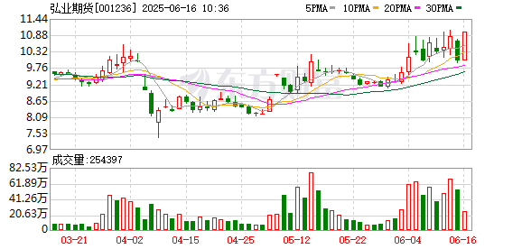 策略池 多元金融板块拉升 弘业期货涨停