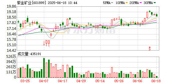 优速配资 非洲第一大铜矿意外停产，紫金矿业全年盈利预期添悬念