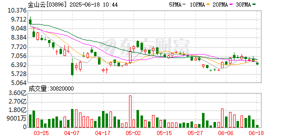 辉煌国际 金山云完成配发6938万股 金山软件持股升至35.59%