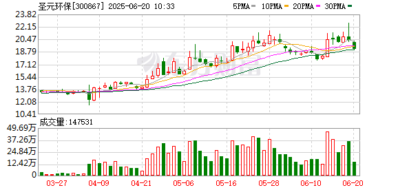 钱掌柜 圣元环保：2024年年度权益分派实施公告