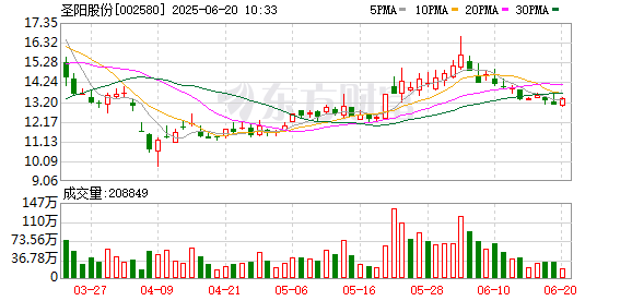 千金策略 圣阳股份：2024年年度权益分派实施公告