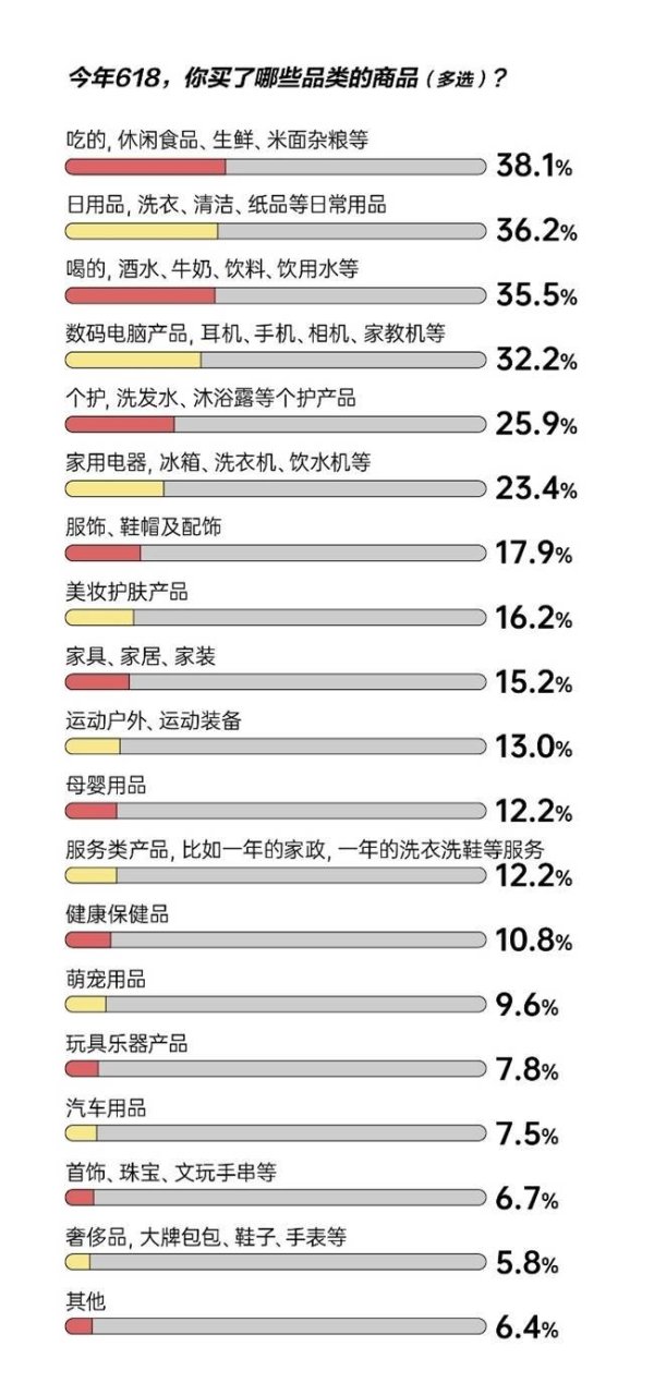 客新策略 消费理念趋向为“好东西”买单 八成消费者表示618京东综合购物体验更好