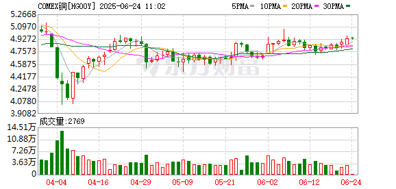 顺发配资 刚刚直线拉升！特朗普大消息！“有色之王”狂飙