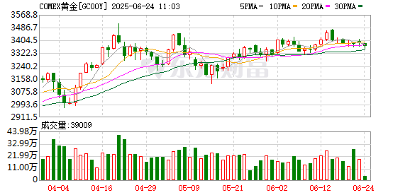 华城融 多只黄金ETF规模增长超百亿！冲高获利后 金价或进入盘整期