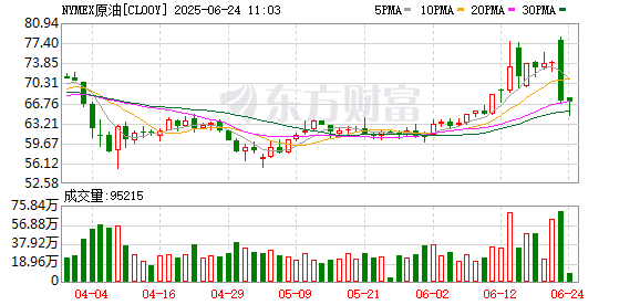 豪瑞优配 WTI 5月原油期货收跌0.11美元 跌幅0.16%