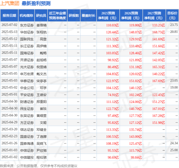 策略联盟 民生证券：给予上汽集团买入评级