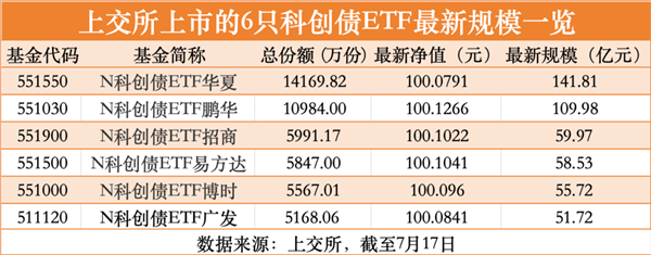 红河配资 上市首日强势“吸金” 4只科创债ETF规模超百亿