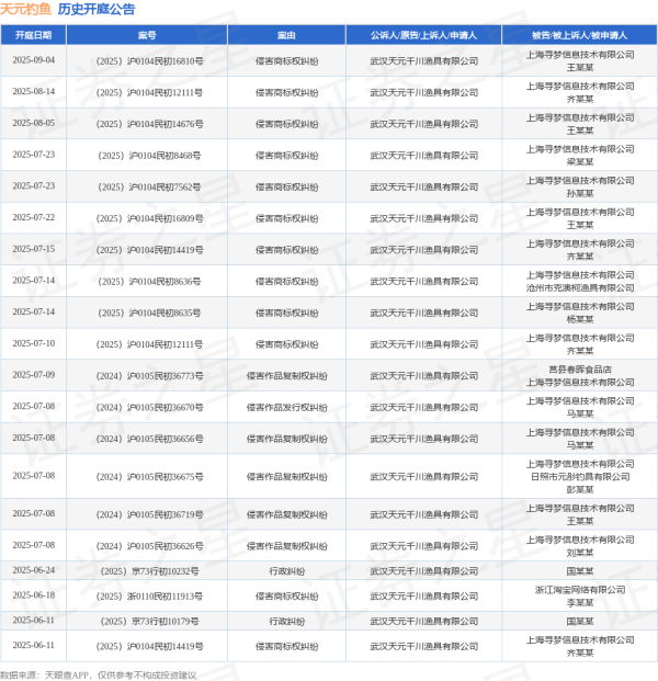 配资盘 天元钓鱼作为原告/上诉人的1起涉及侵害商标权纠纷的诉讼将于2025年7月22日开庭