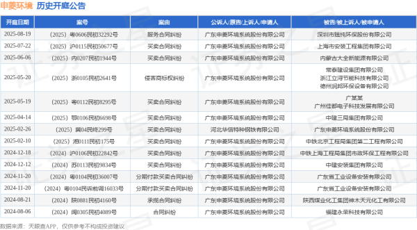 优配物料 申菱环境作为原告/上诉人的1起涉及买卖合同纠纷的诉讼将于2025年7月22日开庭