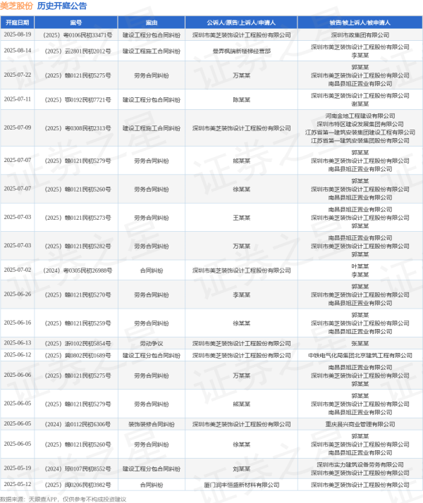 优配网 美芝股份作为被告/被上诉人的1起涉及劳务合同纠纷的诉讼将于2025年7月22日开庭