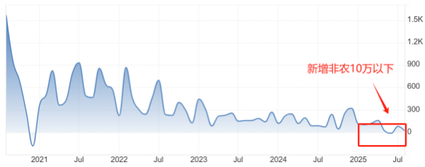 启天配资 ATFX：非农数据崩塌，美联储9月降息几成定局