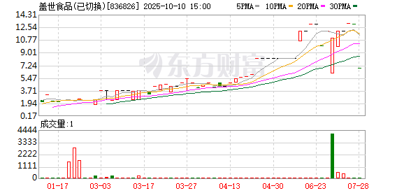 股牛网 盖世食品(836826.BJ)：2025年一季报净利润为889.28万元