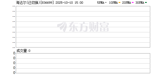 宝贷配资 海达尔(836699.BJ)：2025年一季报净利润为1922.20万元